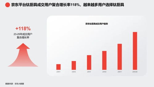 京東2025鈦廚具趨勢(shì)白皮書(shū) 鈦廚具引領(lǐng)健康廚具新潮流
